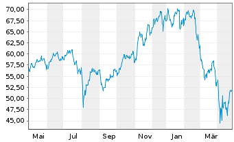 Chart WisdomTree Artificial Intelligence UCITS ETF USD - 1 an