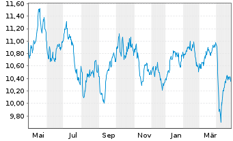 Chart WisdomTree Enhanced Commodity ex-Agriculture UCITS - 1 Jahr