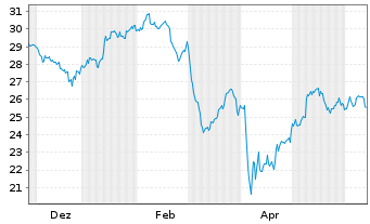 Chart Xtr.(IE)-MSCI USA Banks UC.ETF - 1 Year