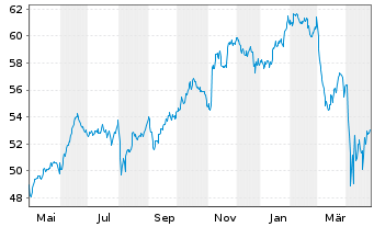 Chart I.M.III-I.S&P 500 QVM UETF - 1 Year