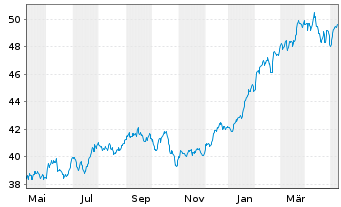 Chart I.M.III-I.S&P 500 QVM UETF - 1 Jahr