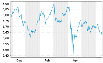 Chart iShsII-$ TIPS UCITS ETF - 1 Year