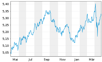 Chart iShsII-$ TIPS UCITS ETF - 1 Jahr