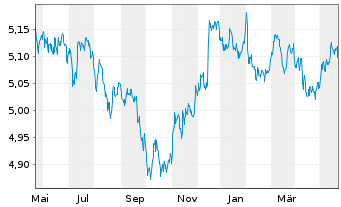 Chart iShsII-$ TIPS UCITS ETF - 1 Year