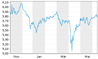 Chart iShsII-Dev.Mkts Prop.Yld U.ETF - 1 Jahr