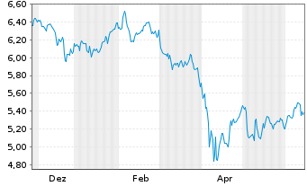 Chart iShsIV-NASDAQ US Biotech.U.ETF - 1 Year