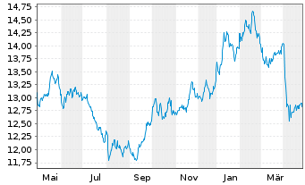 Chart L&G-L&G All Commodities - 1 Jahr