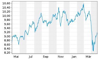 Chart L&G-L&G Pharma Breakthr.UETF - 1 an