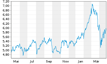 Chart AIB Group PLC - 1 an