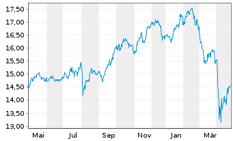 Chart L&G-L&G Ecommerce Logistics - 1 Jahr