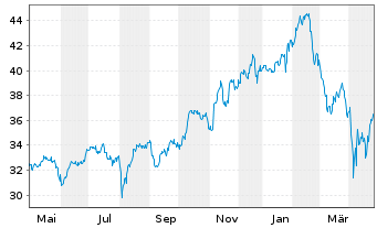 Chart First Tr.GF-Nasdaq Cyber.ETF Shs A USD Acc. oN - 1 Jahr