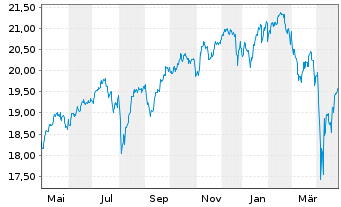 Chart SPDR MSCI ACWI UCITS ETF - 1 an