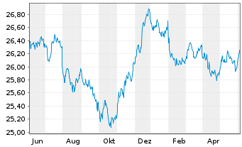 Chart SPDR Bloom.Gl.Ag.Bd U.ETF - 1 Year