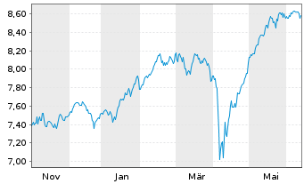 Chart iShs VI-MSCI Eur.Mid Cap.U.ETF - 1 Jahr