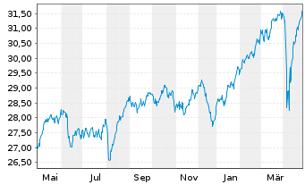 Chart FT ICAV-Fr.Eur.Qual.Div.U.ETF - 1 an