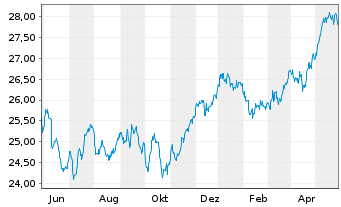 Chart FT ICAV-Fr.Eur.Qual.Div.U.ETF - 1 Year