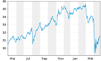 Chart FT ICAV-Fr.Gl.Qual.Div.U.ETF - 1 Year