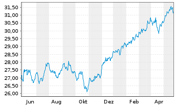 Chart FT ICAV-Fr.Gl.Qual.Div.U.ETF - 1 Jahr