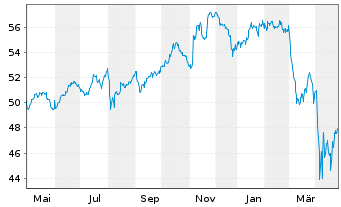 Chart Franklin LibertyQ US Eq.UC.ETF - 1 Year