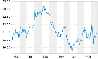 Chart I.M.II-In.US Trea.Bd.7-10 Year - 1 Year