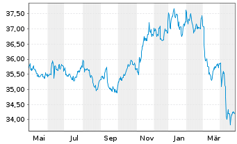 Chart I.M.II-In.US Treas.Bd.1-3 Year - 1 an