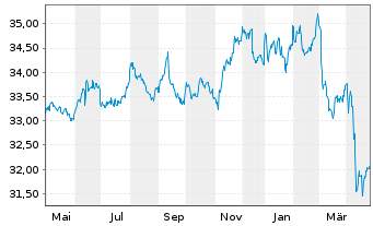 Chart I.M.II-Inv.US Treas.Bd.UCITS - 1 Jahr