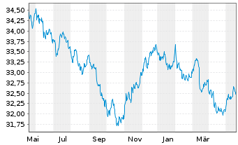 Chart InvescoMI2 US-T Bond ETF - 1 Jahr