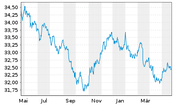 Chart InvescoMI2 US-T Bond ETF - 1 Year