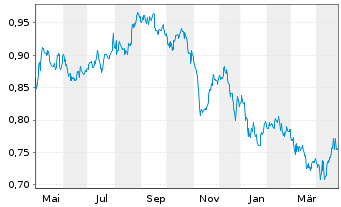 Chart Greencoat Renewables PLC - 1 an