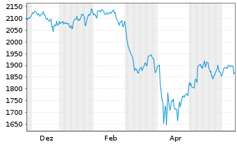 Chart iShsIV-Edge MSCI USA Q.F.U.ETF - 1 an