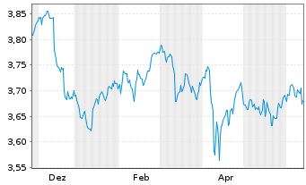 Chart iShs DL Corp Bond UCITS ETF - 1 Year
