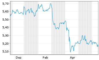 Chart iShs Global Corp Bd UCITS ETF - 1 an