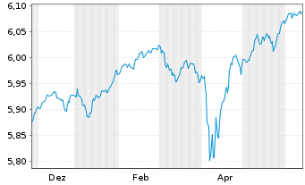 Chart iShs EO H.Yield Corp Bd U.ETF - 1 an