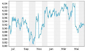 Chart iShsII-$Hgh Yld Corp Bd U.ETF - 1 Year