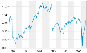 Chart iShsII-$Hgh Yld Corp Bd U.ETF - 1 Year