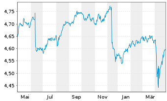 Chart iShsIV-Fa.An.Hi.Yi.Co.Bd U.ETF - 1 Year