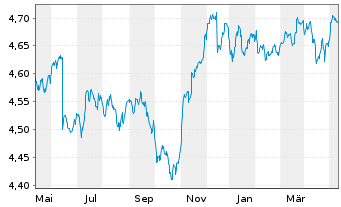 Chart iShsIV-Fa.An.Hi.Yi.Co.Bd U.ETF - 1 Year