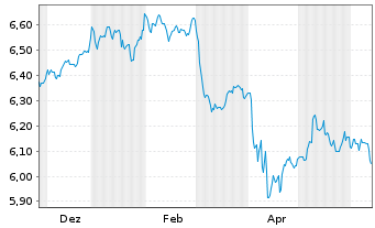 Chart iShs EO H.Yield Corp Bd U.ETF - 1 Year