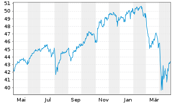 Chart JPM ICAV-Gl.Res.Enh.Idx Eq.ETF - 1 Jahr