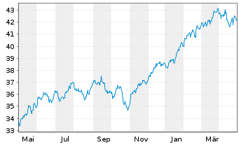 Chart JPM ICAV-Gl.Res.Enh.Idx Eq.ETF - 1 Jahr