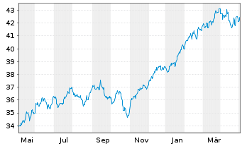 Chart JPM ICAV-Gl.Res.Enh.Idx Eq.ETF - 1 an