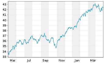 Chart JPM ICAV-Gl.Res.Enh.Idx Eq.ETF - 1 Year