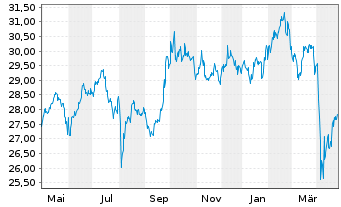 Chart JPM ICAV-Gl.EM Res.Enh.I.E.ETF - 1 Year