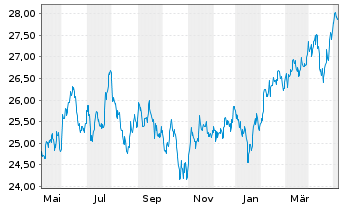 Chart JPM ICAV-Gl.EM Res.Enh.I.E.ETF - 1 Year