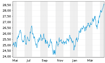 Chart JPM ICAV-Gl.EM Res.Enh.I.E.ETF - 1 Jahr