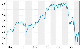 Chart JPM ICAV-US Res.Enh.Idx Eq.ETF - 1 Jahr