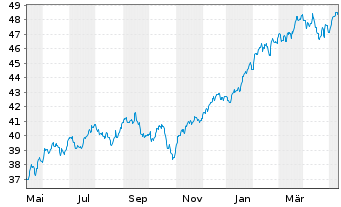 Chart JPM ICAV-US Res.Enh.Idx Eq.ETF - 1 an