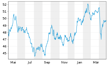 Chart InvescoMI BB Commo ETF - 1 Jahr