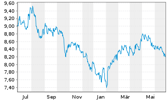 Chart HSBC ETFs-HSBC MSCI Ch.A U.E. - 1 an