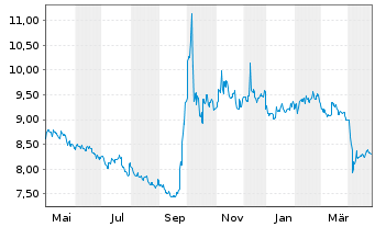 Chart HSBC ETFs-HSBC MSCI Ch.A U.E. - 1 an